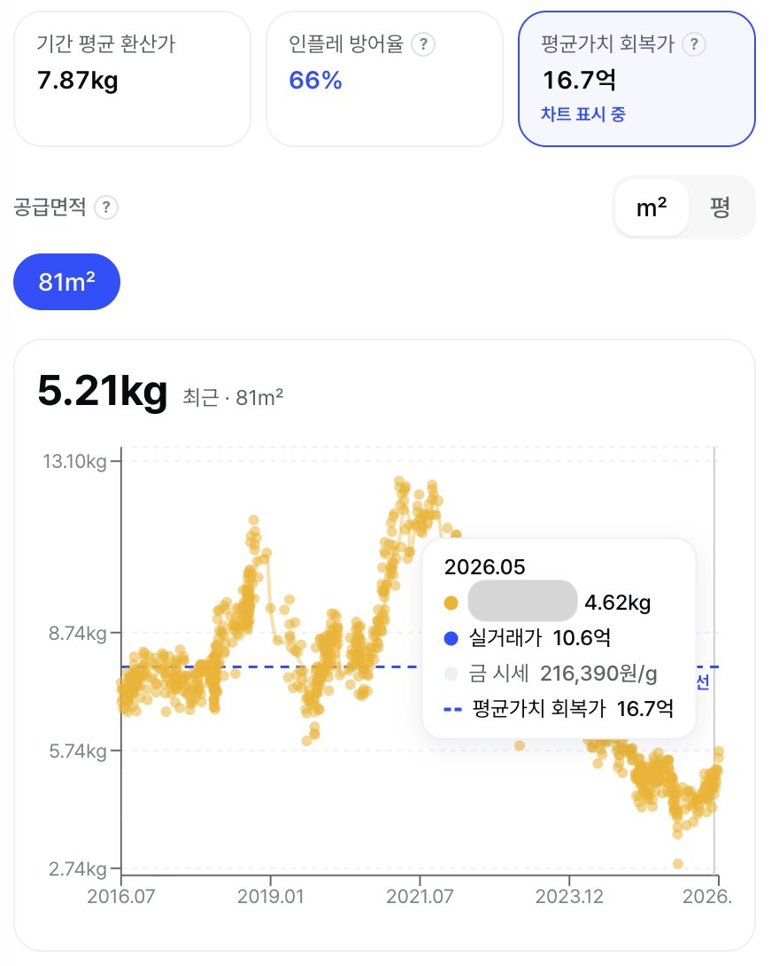 기간 평균 환산가·인플레 방어율·평균가치 회복가 지표 예시