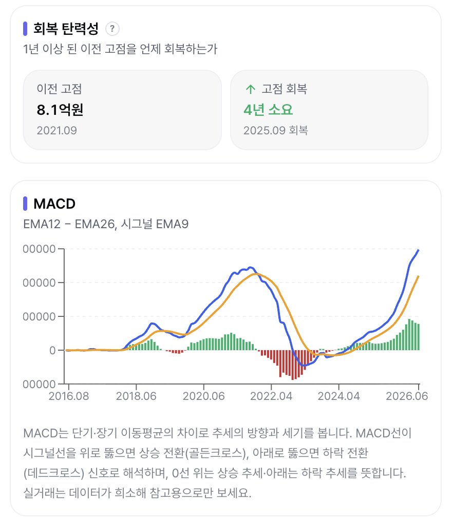 회복 탄력성 예시 — 과거 고점 대비 회복 소요 기간과 미회복 폭